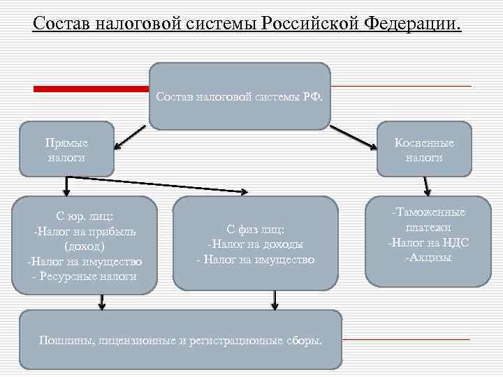 Состав налоговой системы Российской Федерации. Состав налоговой системы РФ. Прямые налоги С юр. лиц: