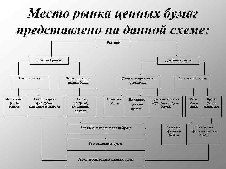 Структура финансового рынка схема