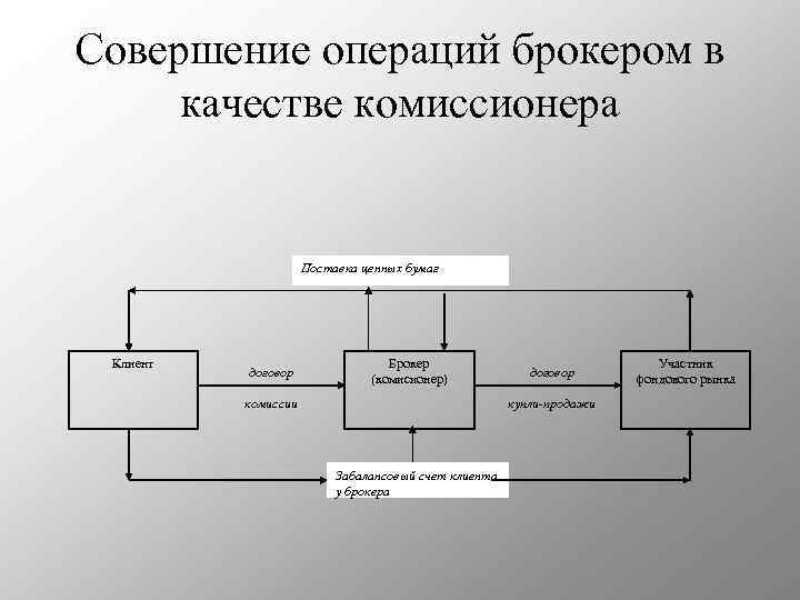 Совершение операций брокером в качестве комиссионера Поставка ценных бумаг Клиент договор Брокер (комисионер) договор
