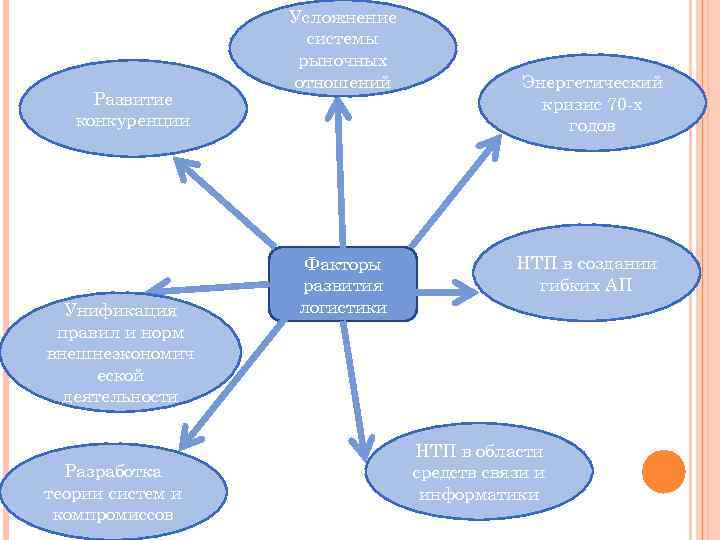 Развитие конкуренции Унификация правил и норм внешнеэкономич еской деятельности Разработка теории систем и компромиссов