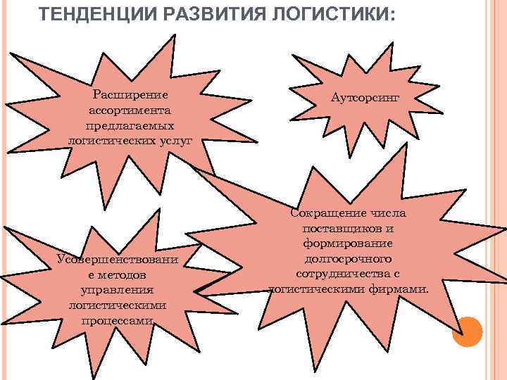 ТЕНДЕНЦИИ РАЗВИТИЯ ЛОГИСТИКИ: Расширение ассортимента предлагаемых логистических услуг Усовершенствовани е методов управления логистическими процессами