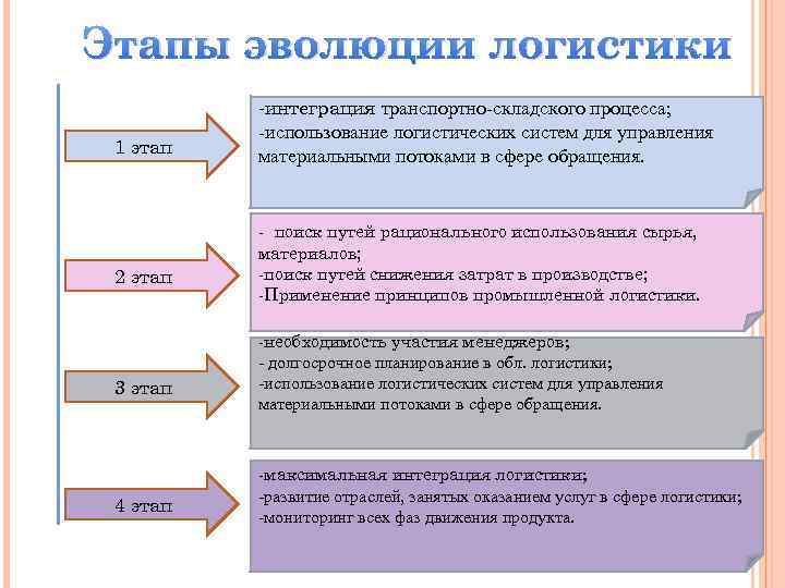 Этапы эволюции логистики 1 этап 2 этап 3 этап 4 этап -интеграция транспортно-складского процесса;