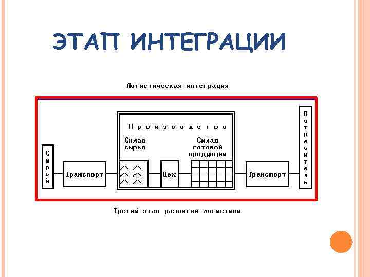 ЭТАП ИНТЕГРАЦИИ 