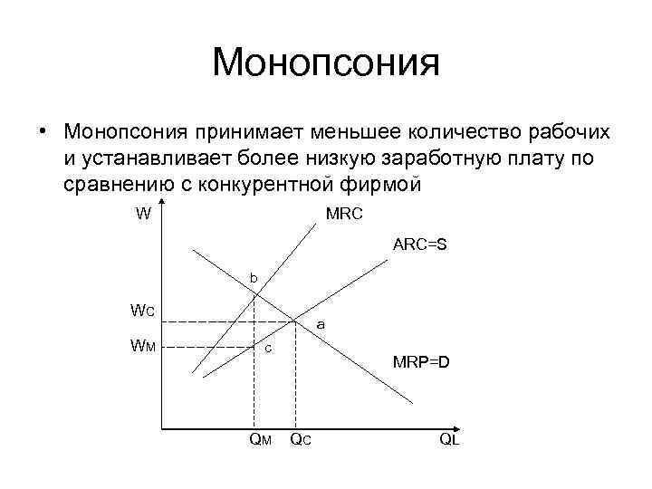 Монопсония • Монопсония принимает меньшее количество рабочих и устанавливает более низкую заработную плату по