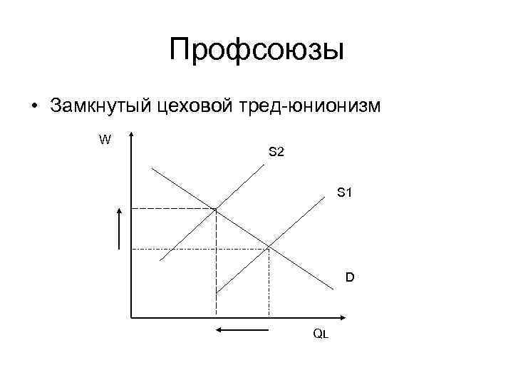 Профсоюзы • Замкнутый цеховой тред-юнионизм W S 2 S 1 D QL 