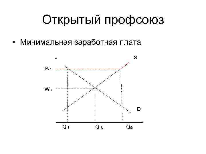 Открытый профсоюз • Минимальная заработная плата S Wг Wс D Qr Qc Qa 