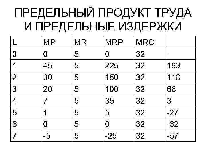 ПРЕДЕЛЬНЫЙ ПРОДУКТ ТРУДА И ПРЕДЕЛЬНЫЕ ИЗДЕРЖКИ L 0 1 2 3 4 5 6