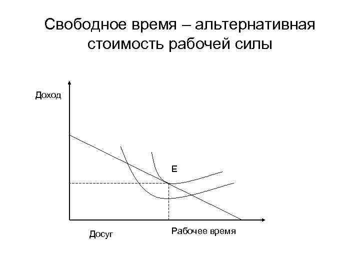 Свободное время – альтернативная стоимость рабочей силы Доход Е Досуг Рабочее время 