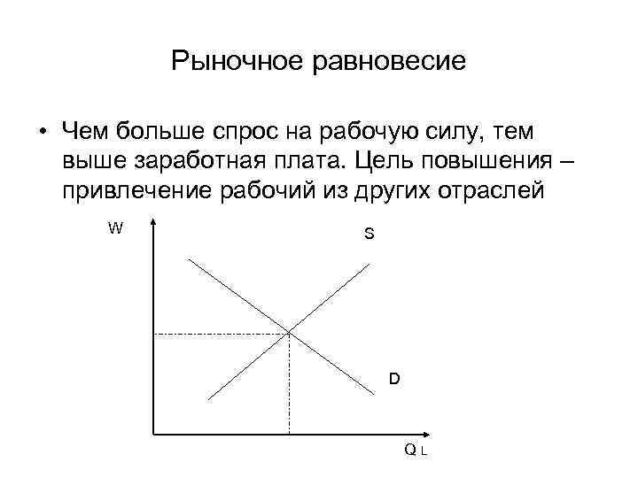 Рыночное равновесие • Чем больше спрос на рабочую силу, тем выше заработная плата. Цель