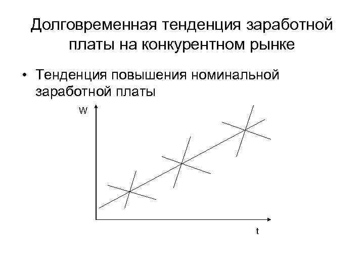 Долговременная тенденция заработной платы на конкурентном рынке • Тенденция повышения номинальной заработной платы W