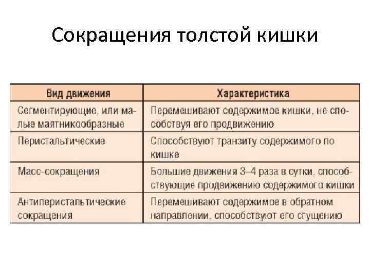 Сокращения толстой кишки 