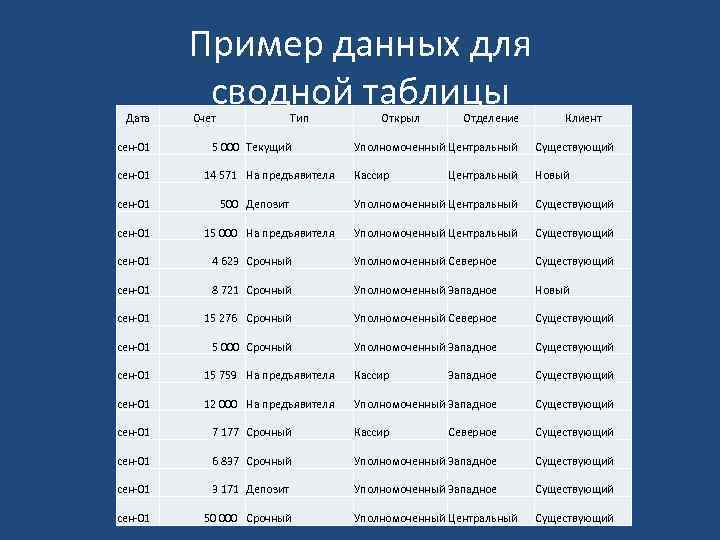Дата Пример данных для сводной таблицы Счет Тип Открыл Отделение Клиент сен-01 5 000