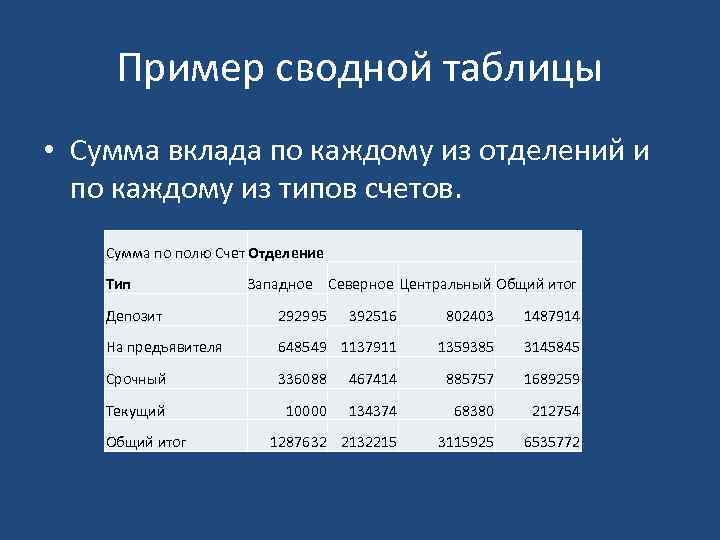 Пример сводной таблицы • Сумма вклада по каждому из отделений и по каждому из