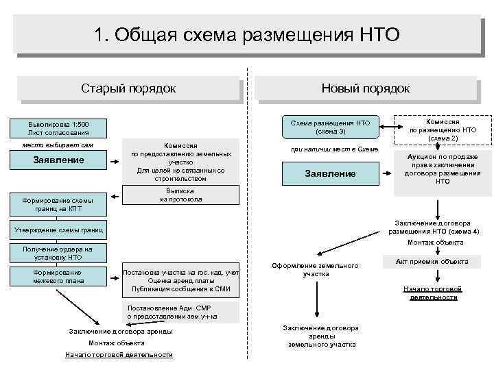 Схема размещения нто нижний новгород