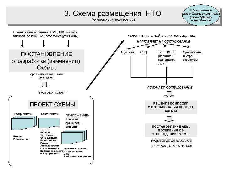 Разработка схем размещения торговых объектов