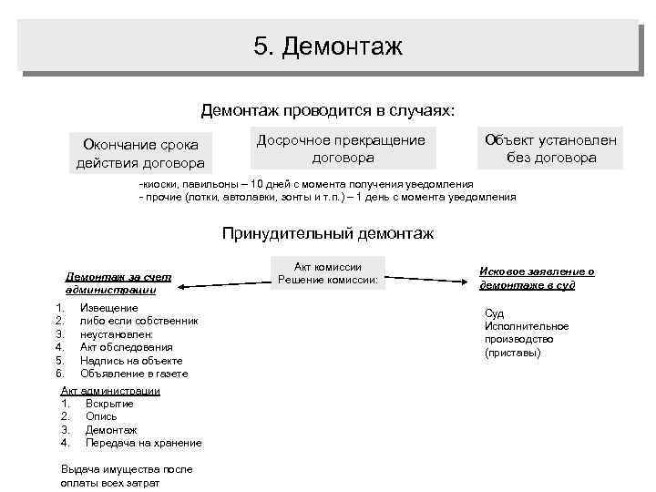 5. Демонтаж проводится в случаях: Окончание срока действия договора Досрочное прекращение договора Объект установлен