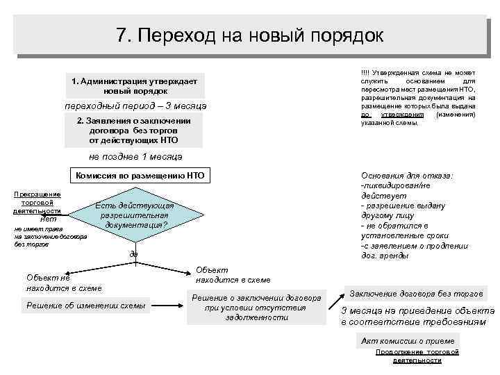 7. Переход на новый порядок 1. Администрация утверждает новый порядок переходный период – 3