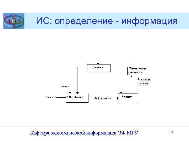 ИС: определение - информация Кафедра экономической информатики ЭФ МГУ 14 