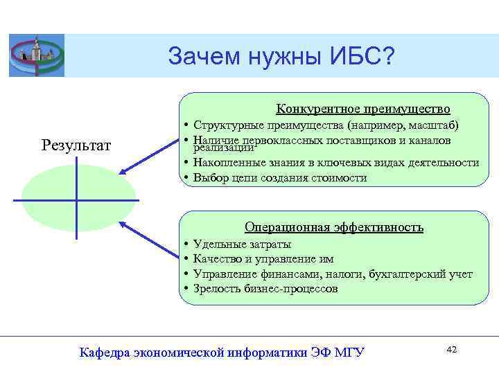 Зачем нужны ИБС? Конкурентное преимущество Результат • Структурные преимущества (например, масштаб) • Наличие первоклассных