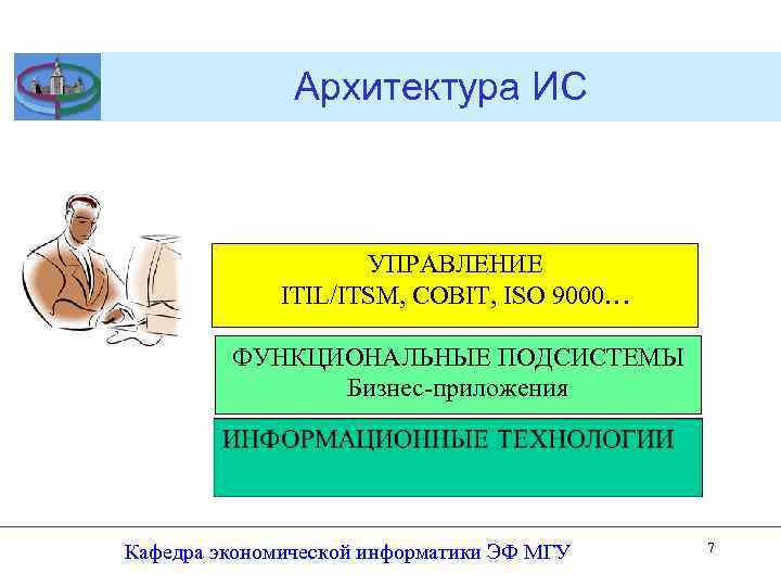 Архитектура ИС УПРАВЛЕНИЕ ITIL/ITSM, COBIT, ISO 9000… ФУНКЦИОНАЛЬНЫЕ ПОДСИСТЕМЫ Бизнес-приложения Кафедра экономической информатики ЭФ