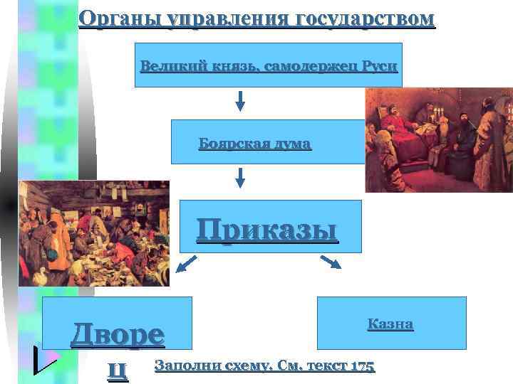 Органы управления государством Великий князь, самодержец Руси Боярская дума Приказы Казна Дворе ц Заполни