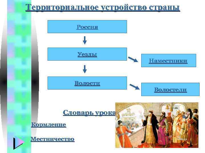 Территориальное устройство страны Россия Уезды Волости Словарь урока Кормление Местничество Наместники Волостели 