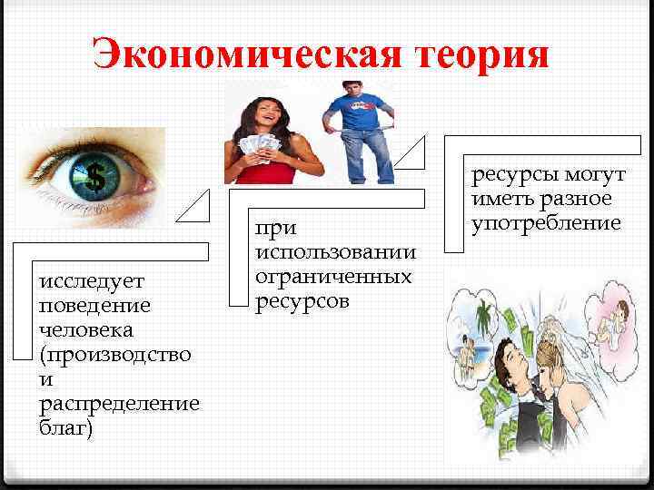 Экономическая теория исследует поведение человека (производство и распределение благ) при использовании ограниченных ресурсов ресурсы