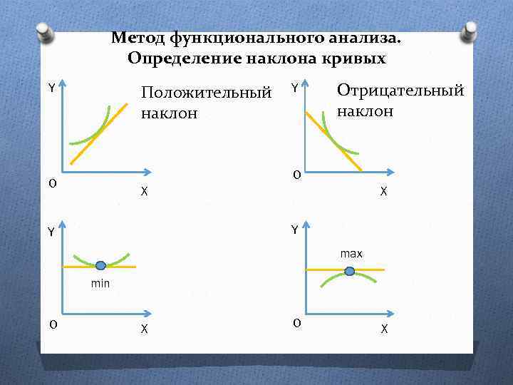 Метод функционального анализа. Определение наклона кривых Y Положительный наклон Y Отрицательный наклон 0 0