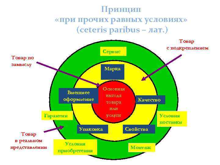 Принцип «при прочих равных условиях» (ceteris paribus – лат. ) Товар с подкреплением Сервис