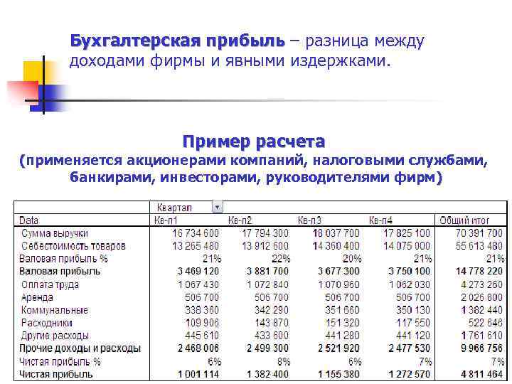 Бухгалтерская прибыль – разница между прибыль доходами фирмы и явными издержками. Пример расчета (применяется