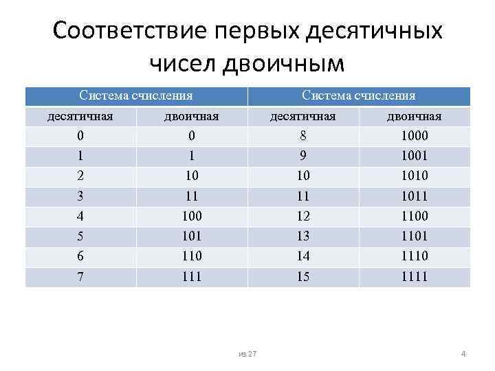 Соответствие первых десятичных чисел двоичным Система счисления десятичная двоичная 0 0 1 1 2