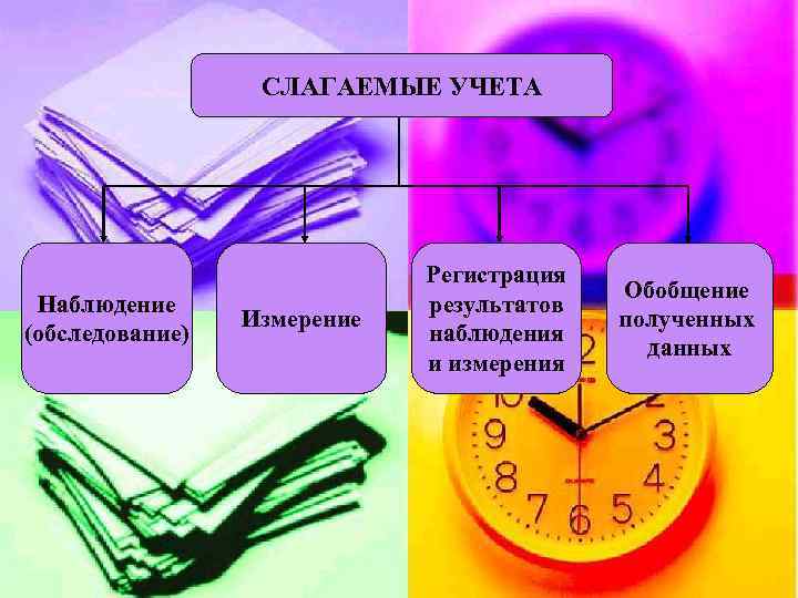 СЛАГАЕМЫЕ УЧЕТА Наблюдение (обследование) Измерение Регистрация результатов наблюдения и измерения Обобщение полученных данных 