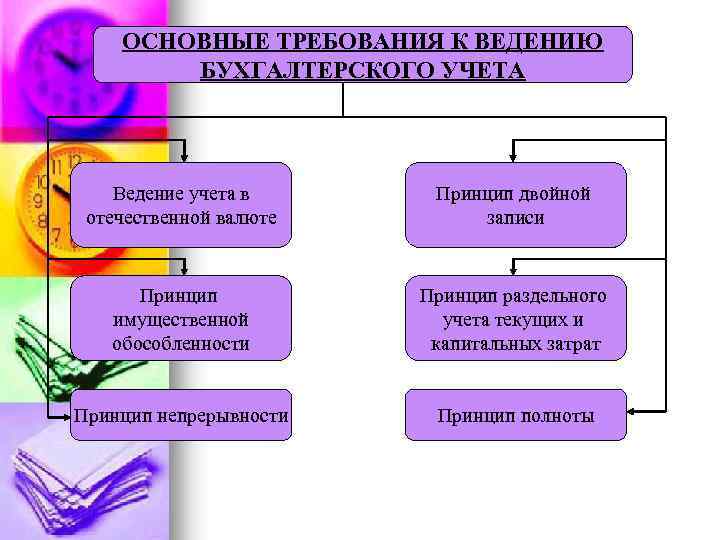 ОСНОВНЫЕ ТРЕБОВАНИЯ К ВЕДЕНИЮ БУХГАЛТЕРСКОГО УЧЕТА Ведение учета в отечественной валюте Принцип двойной записи