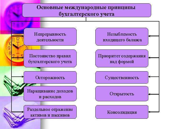 Основные международные принципы бухгалтерского учета Непрерывность деятельности Незыблемость входящего баланса Постоянство правил бухгалтерского учета