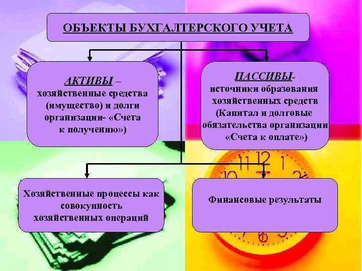 ОБЪЕКТЫ БУХГАЛТЕРСКОГО УЧЕТА АКТИВЫ – хозяйственные средства (имущество) и долги организации- «Счета к получению»