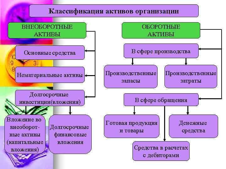 Классификация активов организации ВНЕОБОРОТНЫЕ АКТИВЫ Основные средства Нематериальные активы Долгосрочные инвестиции(вложения) Вложение во внеоборотные