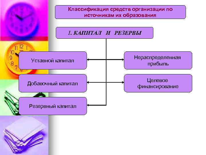 Классификация средств организации по источникам их образования 1. КАПИТАЛ И РЕЗЕРВЫ Уставной капитал Нераспределенная