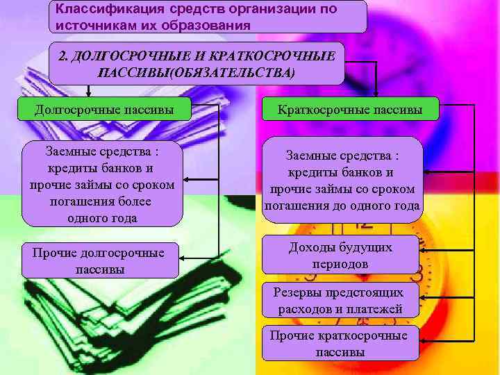 Классификация средств организации по источникам их образования 2. ДОЛГОСРОЧНЫЕ И КРАТКОСРОЧНЫЕ ПАССИВЫ(ОБЯЗАТЕЛЬСТВА) Долгосрочные пассивы