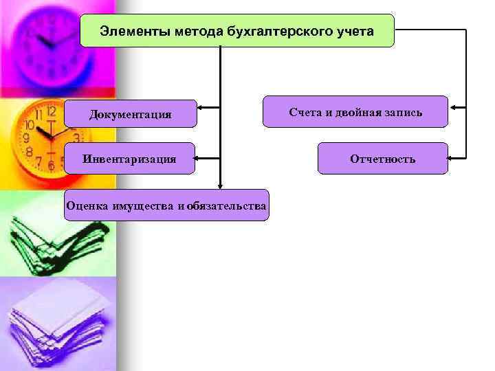 Элементы метода бухгалтерского учета Документация Инвентаризация Оценка имущества и обязательства Счета и двойная запись