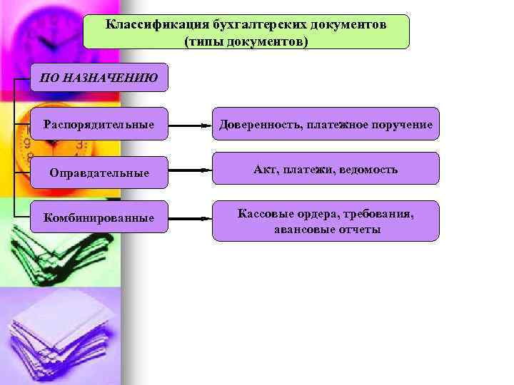 Классификация бухгалтерских документов (типы документов) ПО НАЗНАЧЕНИЮ Распорядительные Доверенность, платежное поручение Оправдательные Акт, платежи,