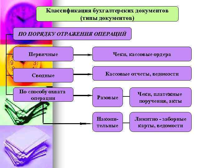 Классификация бухгалтерских документов (типы документов) ПО ПОРЯДКУ ОТРАЖЕНИЯ ОПЕРАЦИЙ Первичные Чеки, кассовые ордера Сводные