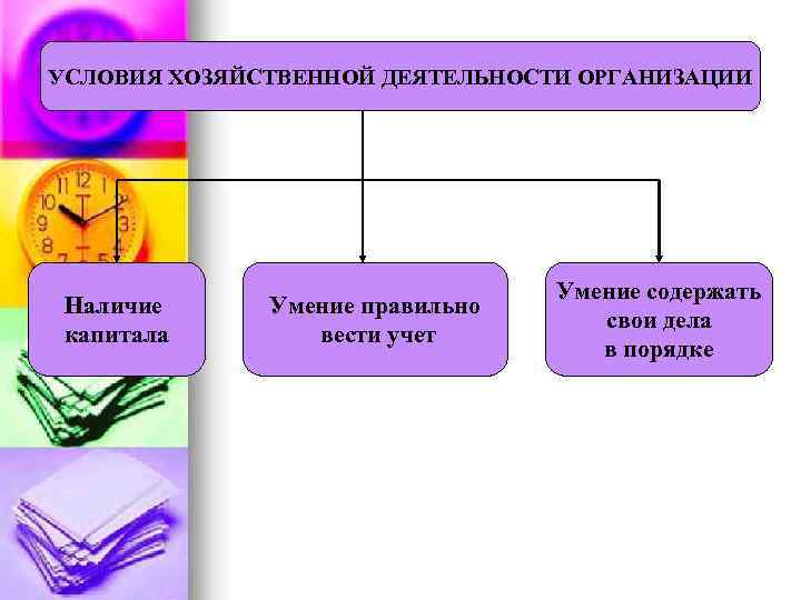 УСЛОВИЯ ХОЗЯЙСТВЕННОЙ ДЕЯТЕЛЬНОСТИ ОРГАНИЗАЦИИ Наличие капитала Умение правильно вести учет Умение содержать свои дела