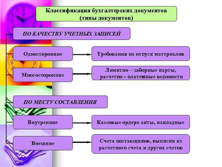 Классификация бухгалтерских документов (типы документов) ПО КАЧЕСТВУ УЧЕТНЫХ ЗАПИСЕЙ Односторонние Требования на отпуск материалов