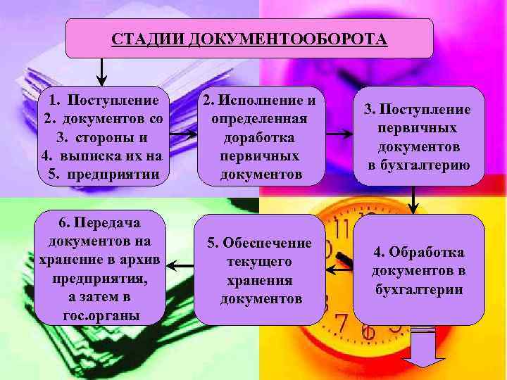 СТАДИИ ДОКУМЕНТООБОРОТА 1. Поступление 2. документов со 3. стороны и 4. выписка их на