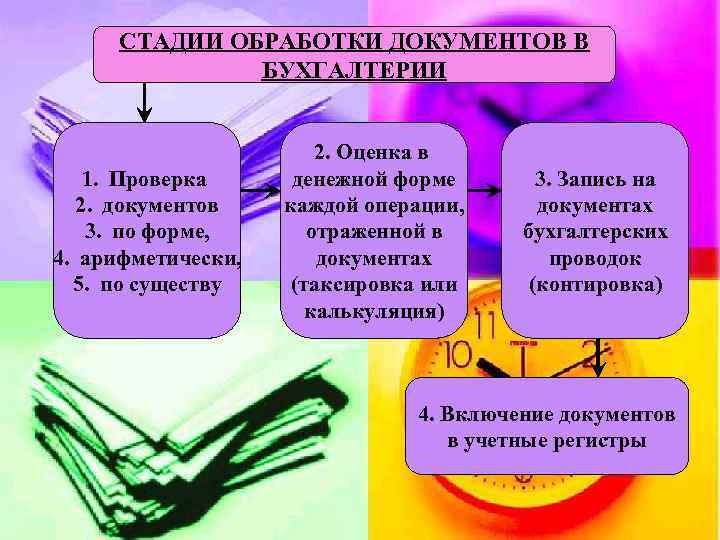 СТАДИИ ОБРАБОТКИ ДОКУМЕНТОВ В БУХГАЛТЕРИИ 1. Проверка 2. документов 3. по форме, 4. арифметически,