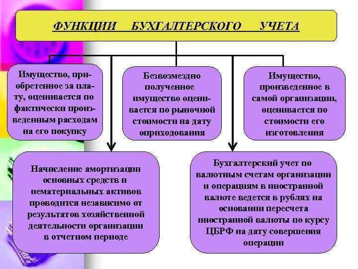 ФУНКЦИИ Имущество, приобретенное за плату, оценивается по фактически произведенным расходам на его покупку БУХГАЛТЕРСКОГО