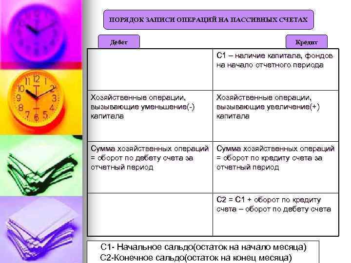 ПОРЯДОК ЗАПИСИ ОПЕРАЦИЙ НА ПАССИВНЫХ СЧЕТАХ Дебет Кредит С 1 – наличие капитала, фондов