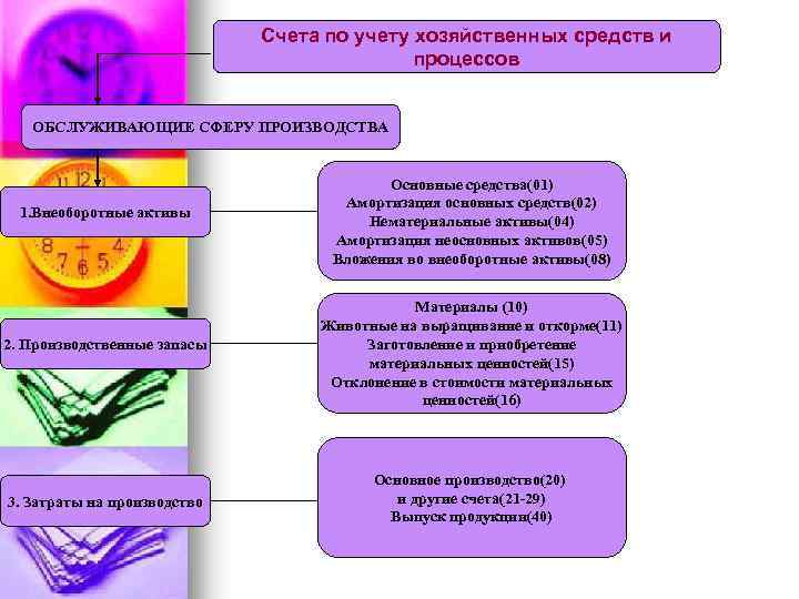 Счета по учету хозяйственных средств и процессов ОБСЛУЖИВАЮЩИЕ СФЕРУ ПРОИЗВОДСТВА 1. Внеоборотные активы 2.