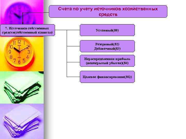 Счета по учету источников хозяйственных средств 7. Источники собственных средств(собственный капитал) Уставный(80) Резервный(82) Добавочный(83)