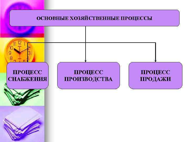 ОСНОВНЫЕ ХОЗЯЙСТВЕННЫЕ ПРОЦЕССЫ ПРОЦЕСС СНАБЖЕНИЯ ПРОЦЕСС ПРОИЗВОДСТВА ПРОЦЕСС ПРОДАЖИ 